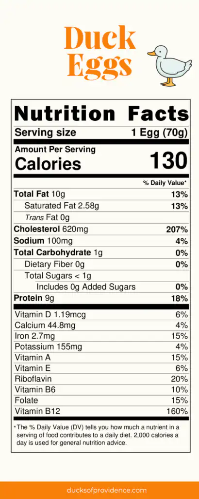 Duck Egg Nutrition Label