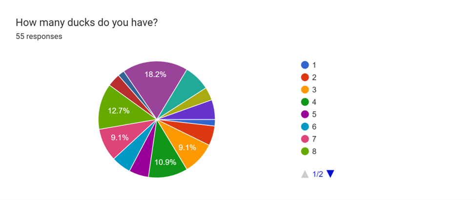 Survey on Duck Care Results