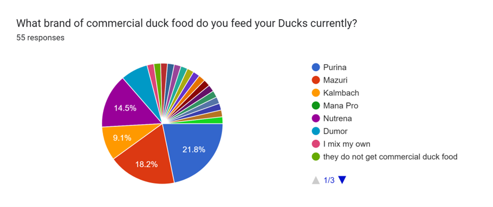 Survey on Duck Care Results