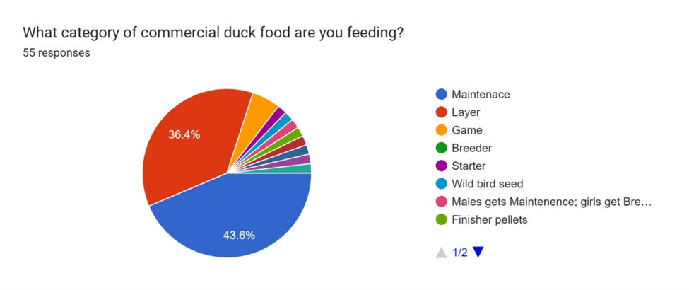 Survey on Duck Care Results