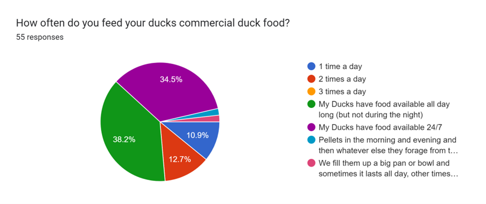 Survey on Duck Care Results