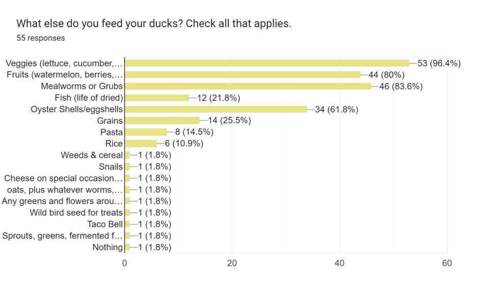 Survey on Duck Care Results