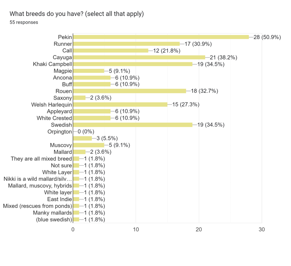 Survey on Duck Care Results