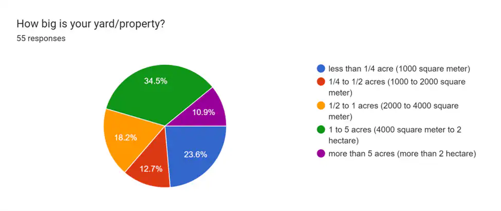 Survey on Duck Care Results