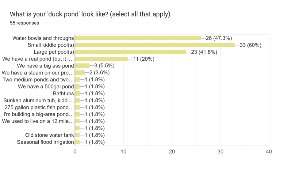 Survey on Duck Care Results