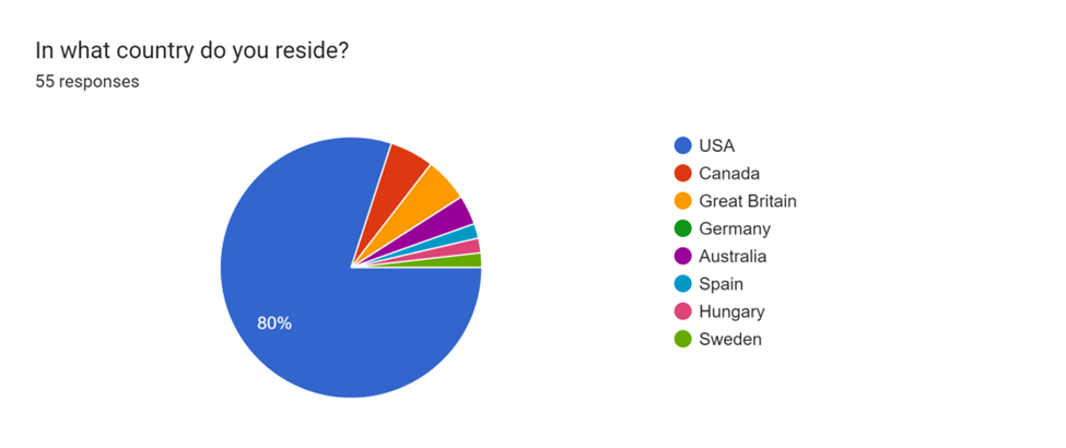 Survey on Duck Care Results