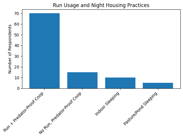 coop setup data showing the results from our 2026 duck keeping survey