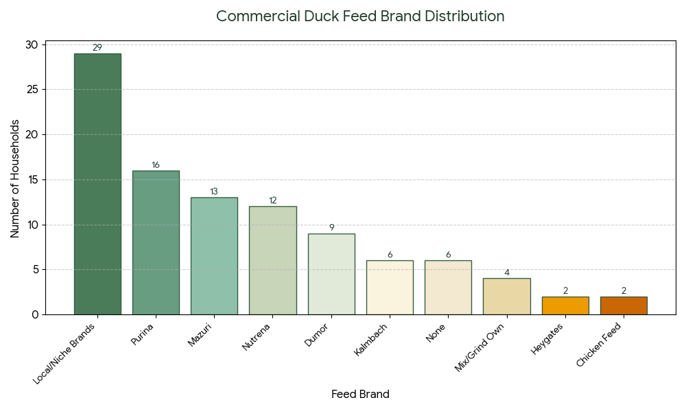 duck feed chart showing the results from our 2026 duck keeping survey