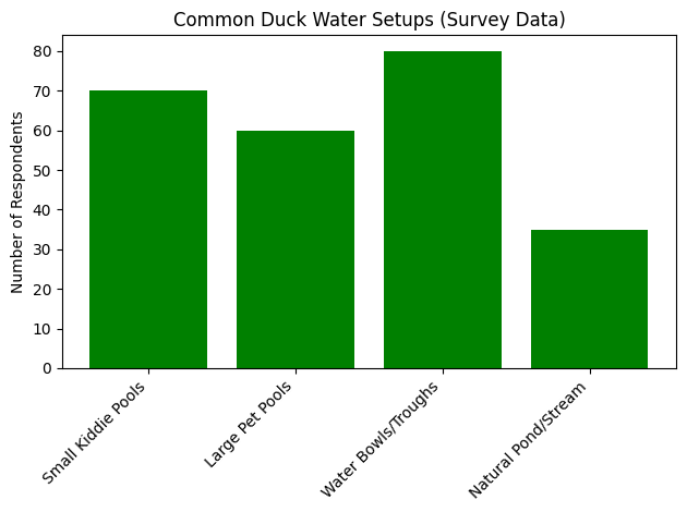 duck water setup chart showing the results from our 2026 duck keeping survey