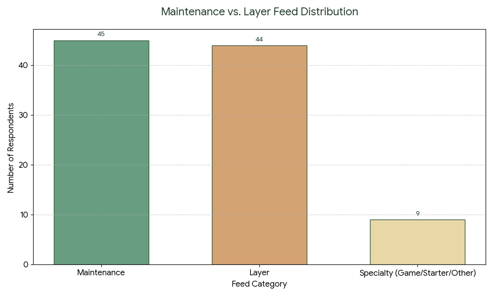 duck feed type chart showing the results from our 2026 duck keeping survey