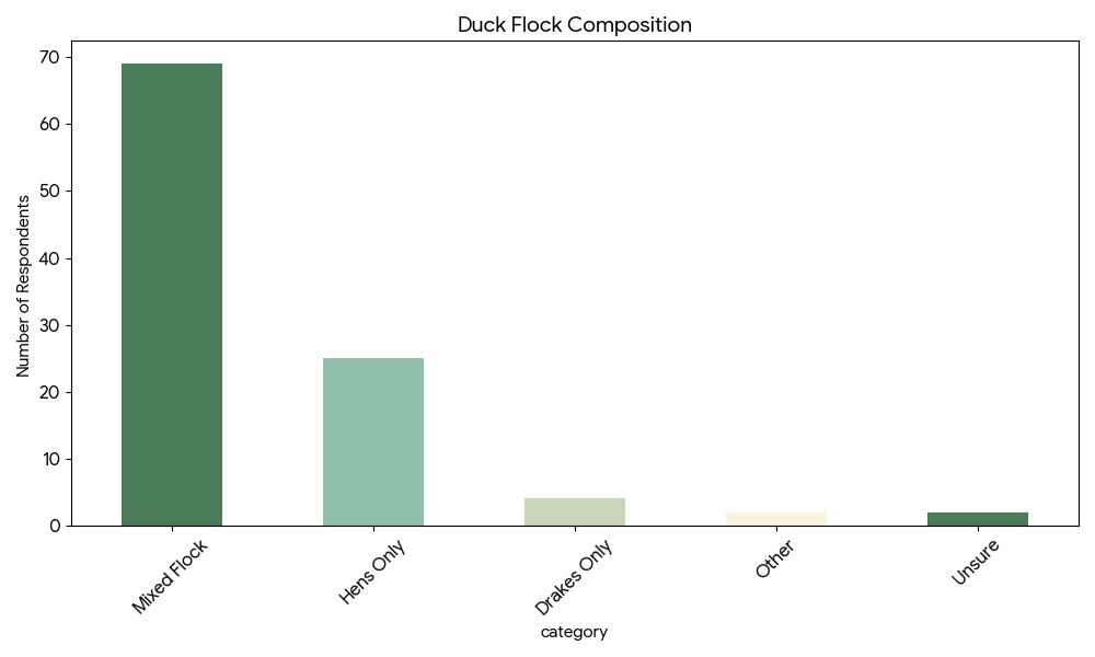 flock composition chart showing the results from our 2026 duck keeping survey