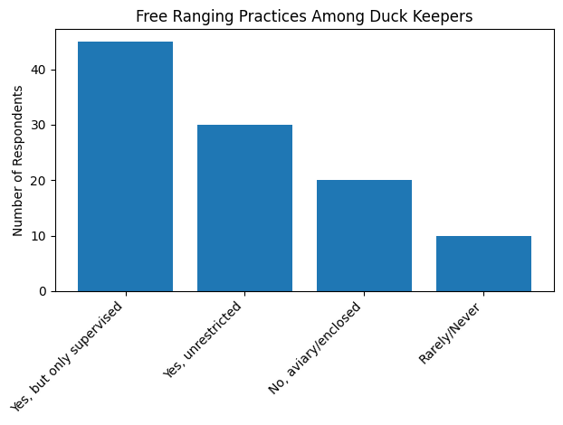 free ranging practices chart showing the results from our 2026 duck keeping survey