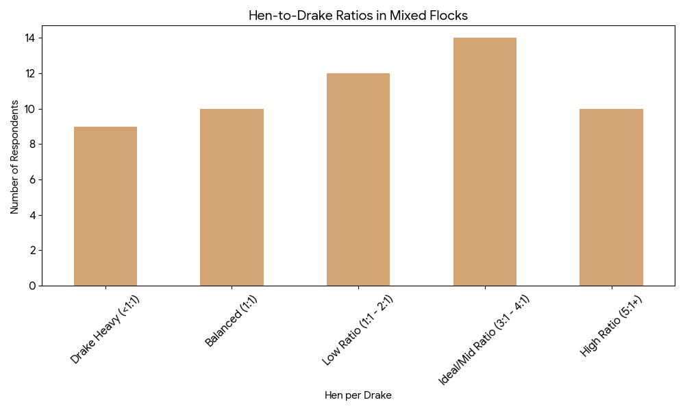 flock composition chart showing the results from our 2026 duck keeping survey