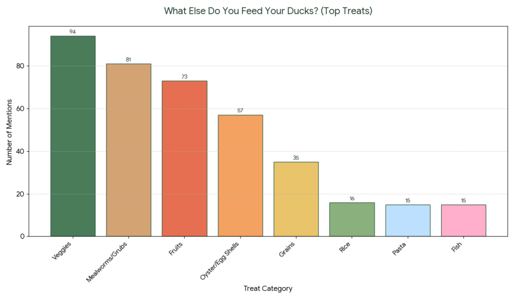 what to feed ducks chart showing the results from our 2026 duck keeping survey