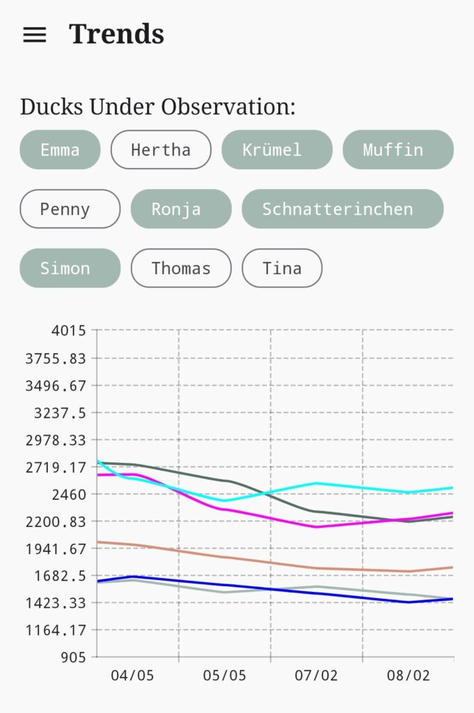 duck weight trends